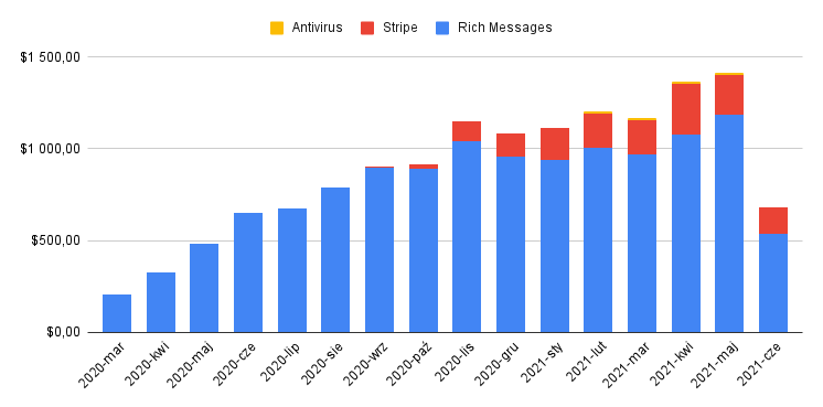 Revenue