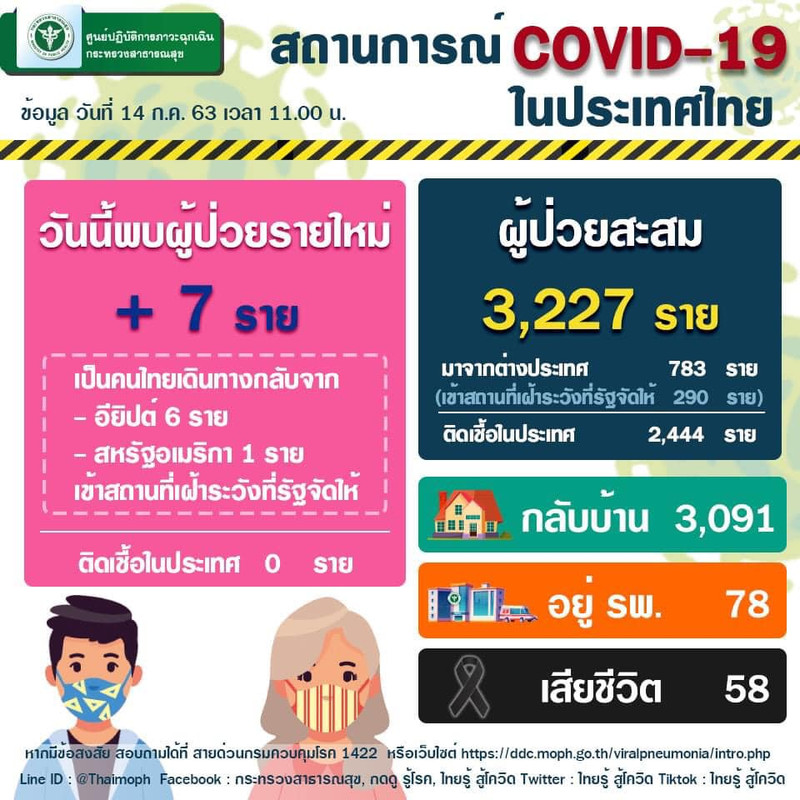 [COVID-19 ] 14 ก.ค. 63 พบผู้ติดเชื้อรายใหม่ 7 ราย จากสถานกักกัน รวมสะสม 3,227 ราย ไม่มีรายงานผู้เสียชีวิตเพิ่ม