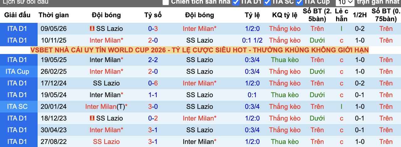 Thành tích đối đầu Lazio vs Inter Milan