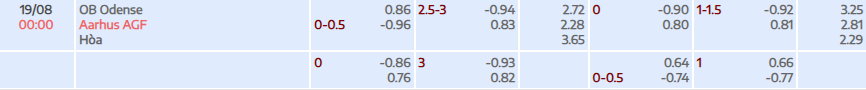 Tỷ lệ kèo Superliga Odense BK vs Aarhus AGF