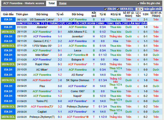 Phong độ gần đây ACF Fiorentina