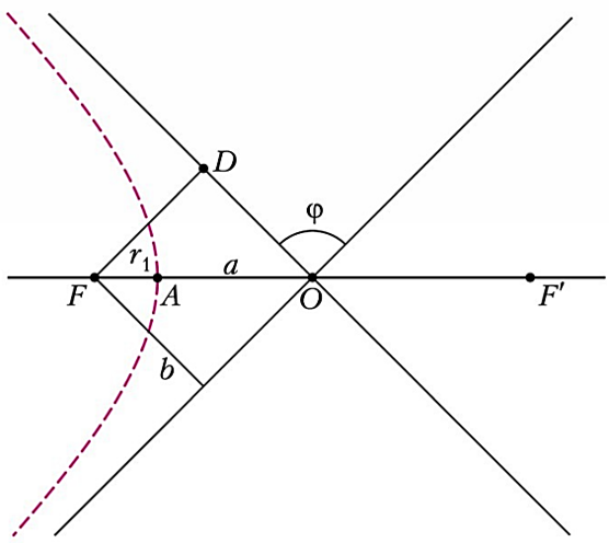 Hình 1: Hình học quỹ đạo elip (a, b, tiêu điểm, góc φ)