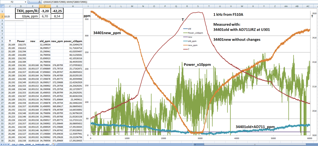Pic_xx_510_F=1kHz_10VAC_U(T)_34401old AD711_new2