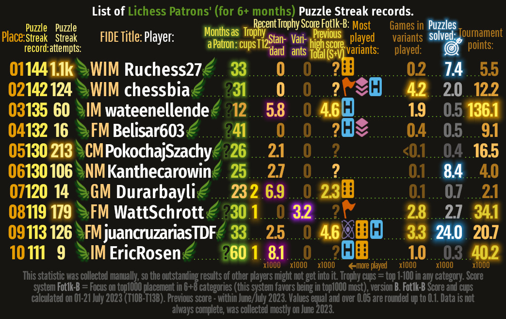 Puzzle Streak Patrons Attempts 01-10 v02 22.07.2023
