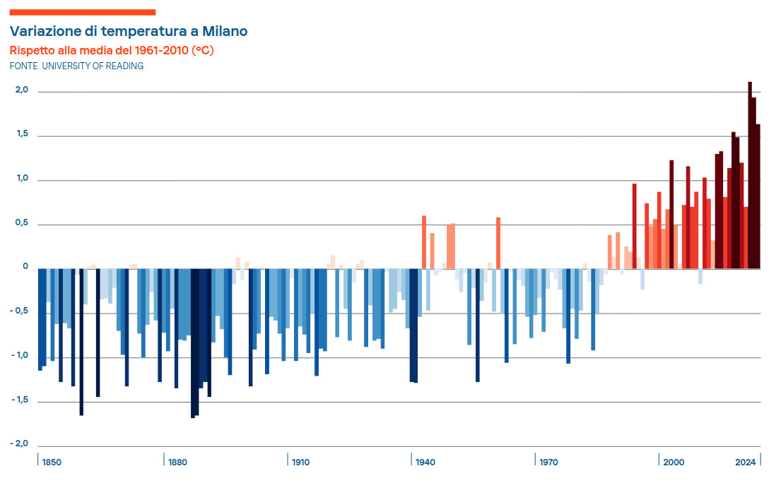 20250725-varioazione-temperatura-milano