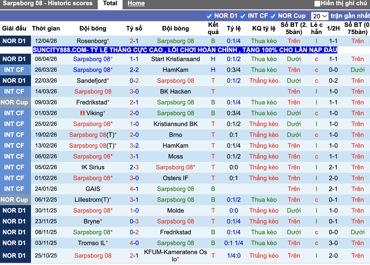 Phong độ Sarpsborg 08