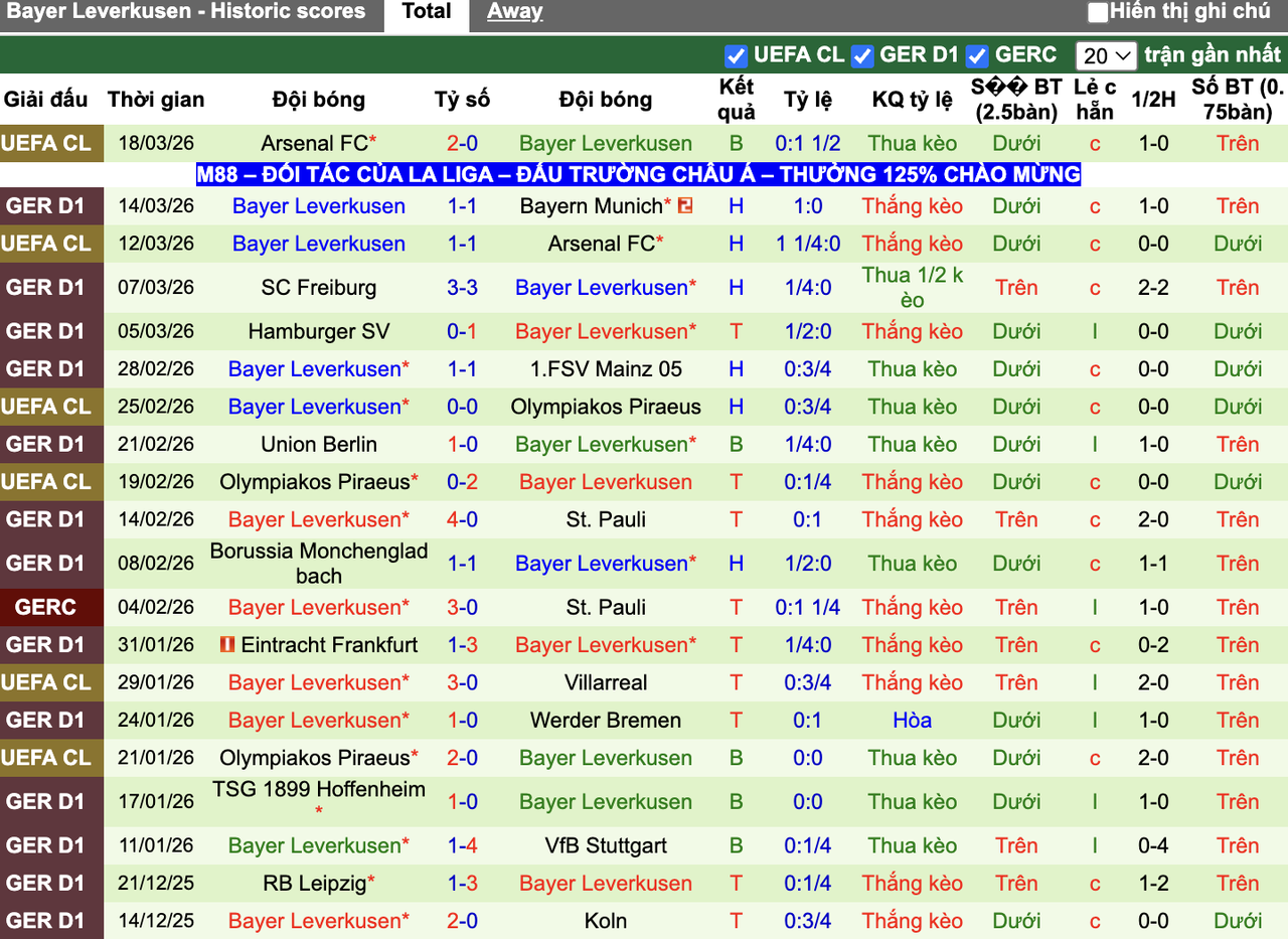 Phong độ Leverkusen