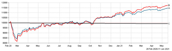 Chart, line chart