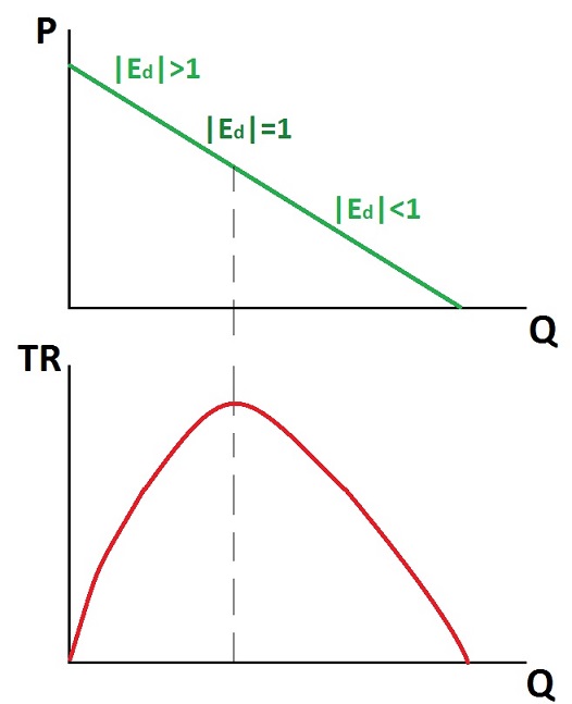 How would the following changes in price affect total revenu | Quizlet