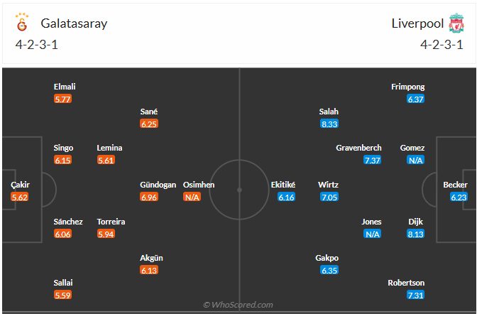 Đội hình dự kiến Galatasaray vs Liverpool