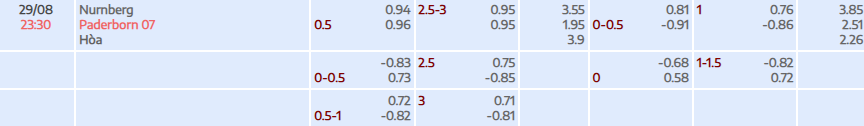 Tỷ lệ kèo Bundesliga 2 FC Nurnberg vs SC Paderborn 07