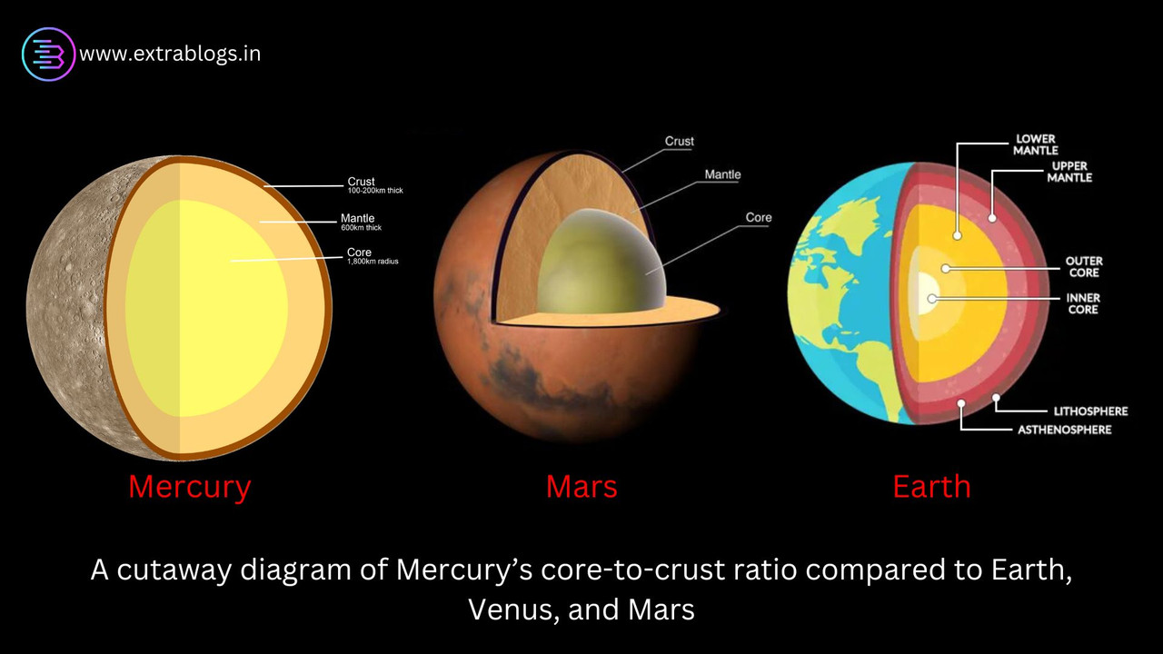 A cutaway diagram of Mercury’s core-to-crust ratio compared to Earth, Venus, and Mars