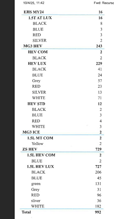 Listado de coches MG Abril