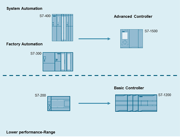 Migration Guide: SIMATIC S7-300/400 to SIMATIC S7-1500 Migration Guide: SIMATIC S7-300/400 to SIMATIC S7-1500