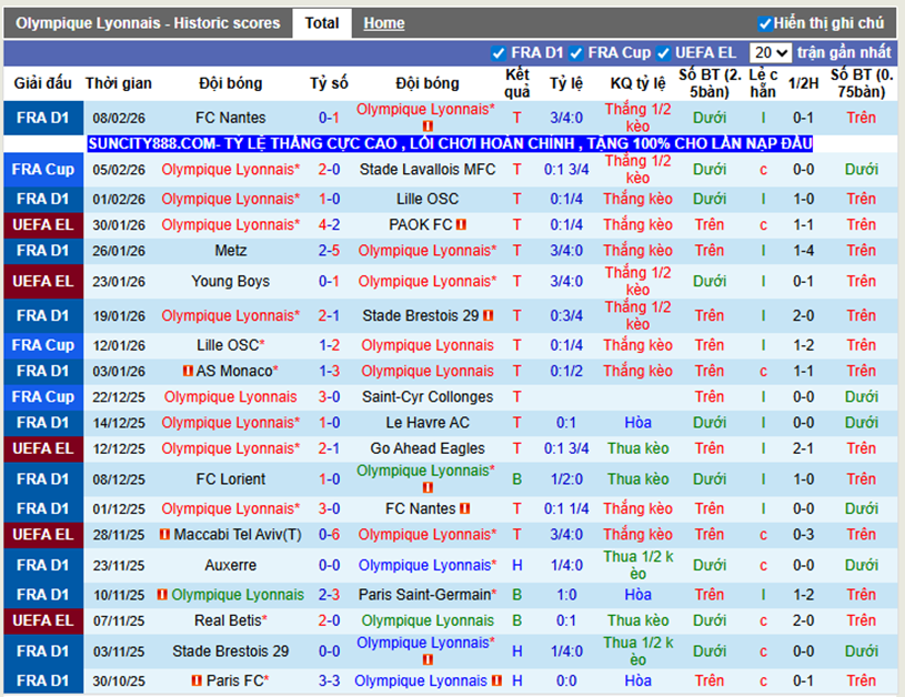 Phong độ gần Lyon