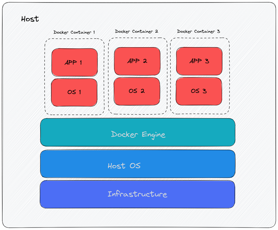 Docker Architecture