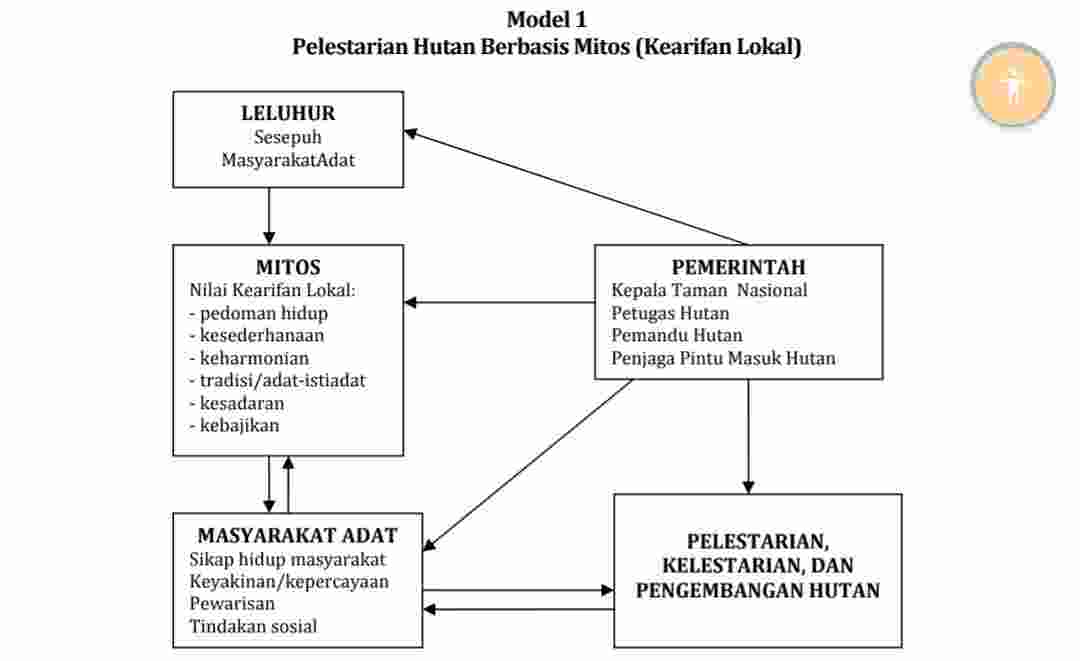 Mitologi dan konservasi hutan