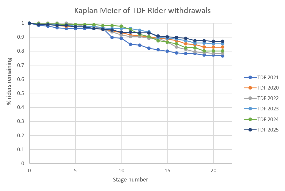 The Kaplan Meier line for the 2025 Tour de France compared to previous races going back to 2020.  2025 (dark blue line) is the one with the fewest withdrawals, finishing with 0.875 still in (87.5%), 2023 (light blue) is the next highest at about 0.85, then 2020 (orange) at about 0.83, then 2024 (green) at 0.80, 2022 (grey) at about 0.78 then 2021 (mid blue) is the lowest at 0.76