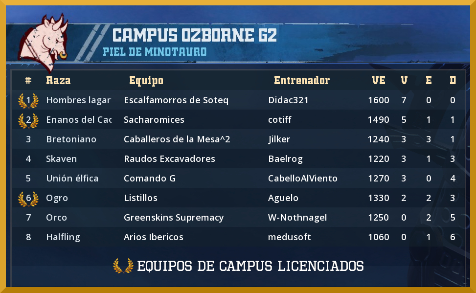 Tag campusozborne en -PIEL DE MINOTAURO- Campus-Ozborne-21-Licenciados-G2