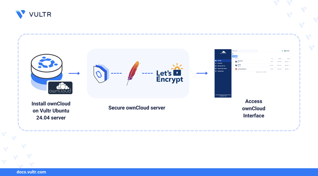 How to Deploy ownCloud - An Opensource File-sharing Application and Alternative to Google Drive header image