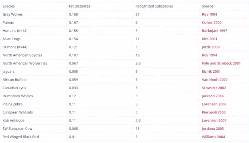 FST values