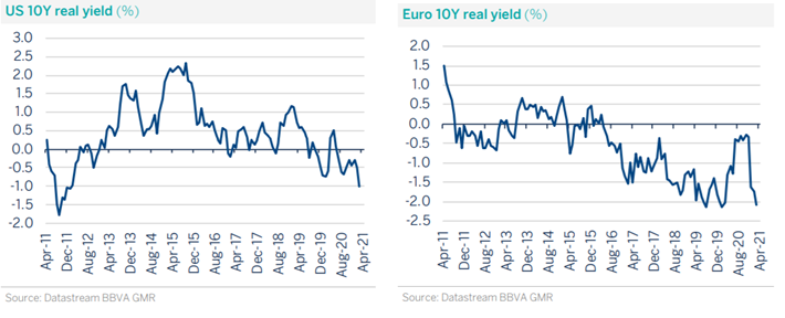 Yield comparation 10y US vs EUR