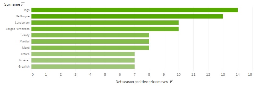 FPL Team Value