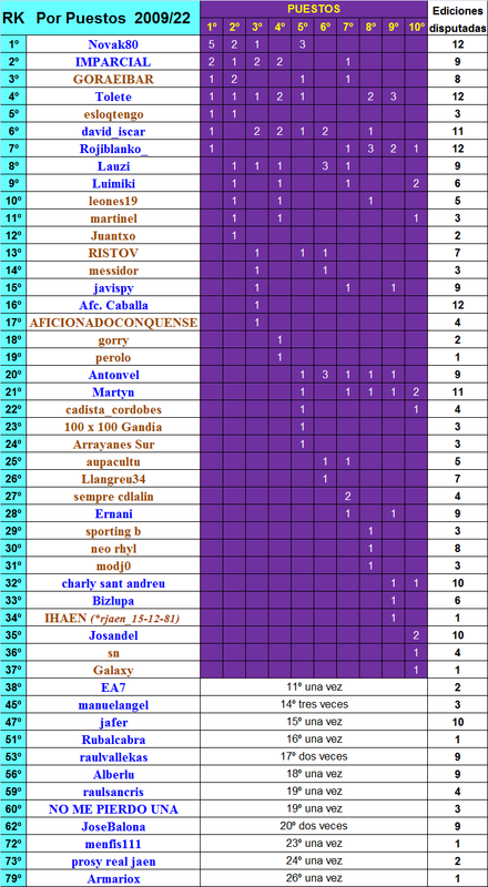 LA MEGA QUINIELA (XIII Edición) - Temporada 2022-23 (2ª parte) Ranking-por-puestos-2009-22-MQ