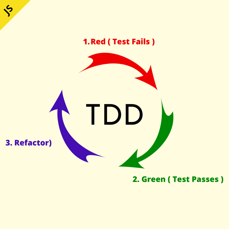 Red, green, refactor cycle in TDD