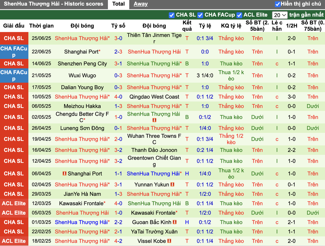 Phong độ ShenHua Thượng Hải