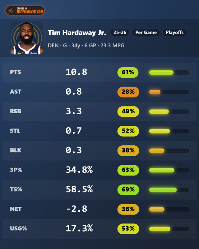 Tim-Hardaway-Jr-stats.png