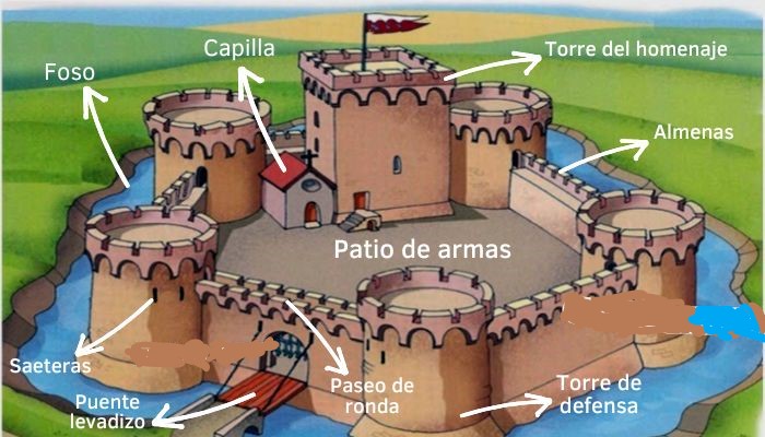 Partes-de-un-castillo-medieval-Esquema