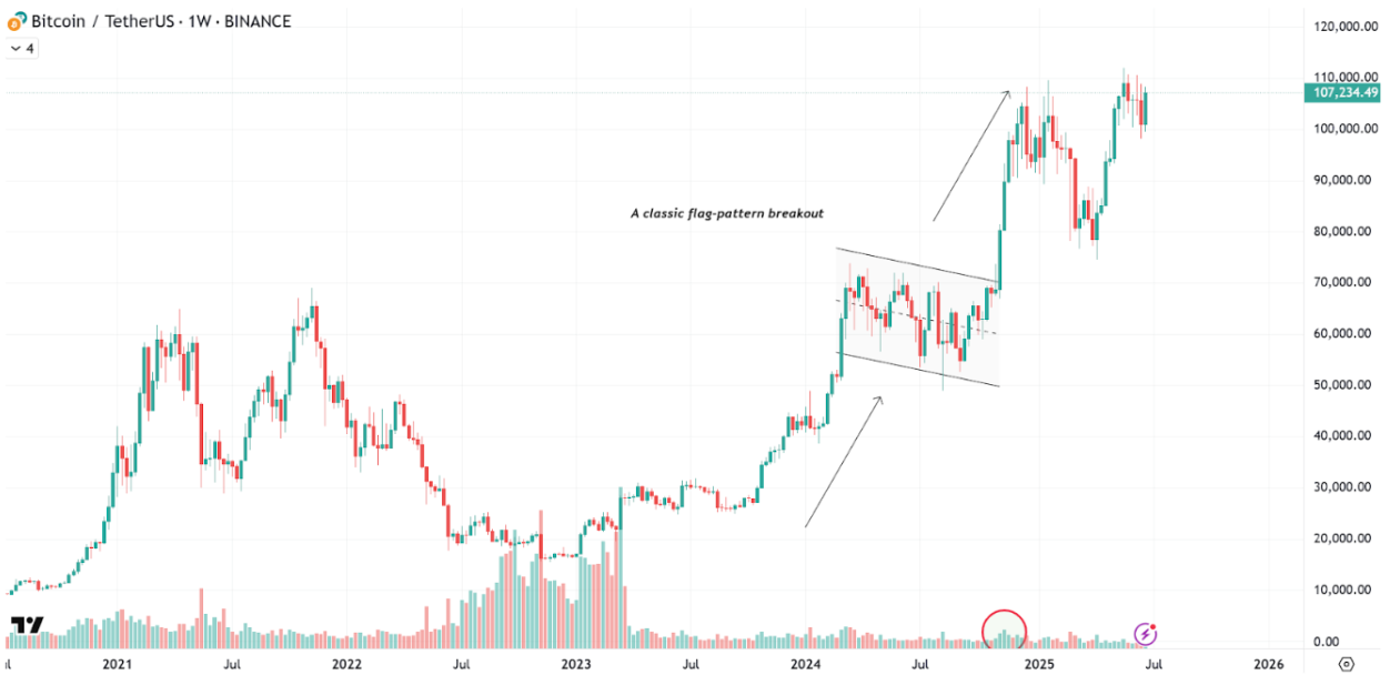 Breakout Graph