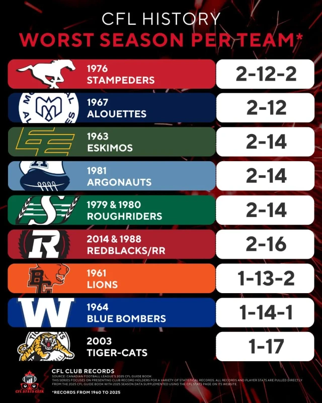 worst-season-records-per-team-1960-prese