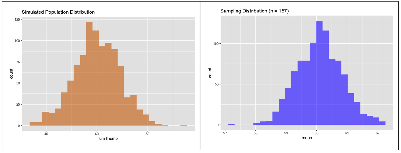 A histogram of the distribution of 1,000 thumb lengths simulated from a normal population with the same mean and standard deviation as Thumb in orange on the left. We use this distribution as a simulated population. A histogram of the distribution of 1,000 means of samples of 157 thumb lengths in blue on the right. Each sample is simulated from a normal population with the same mean and standard deviation as Thumb. This is a sampling distribution. The left distribution is more spread out than the right distribution.