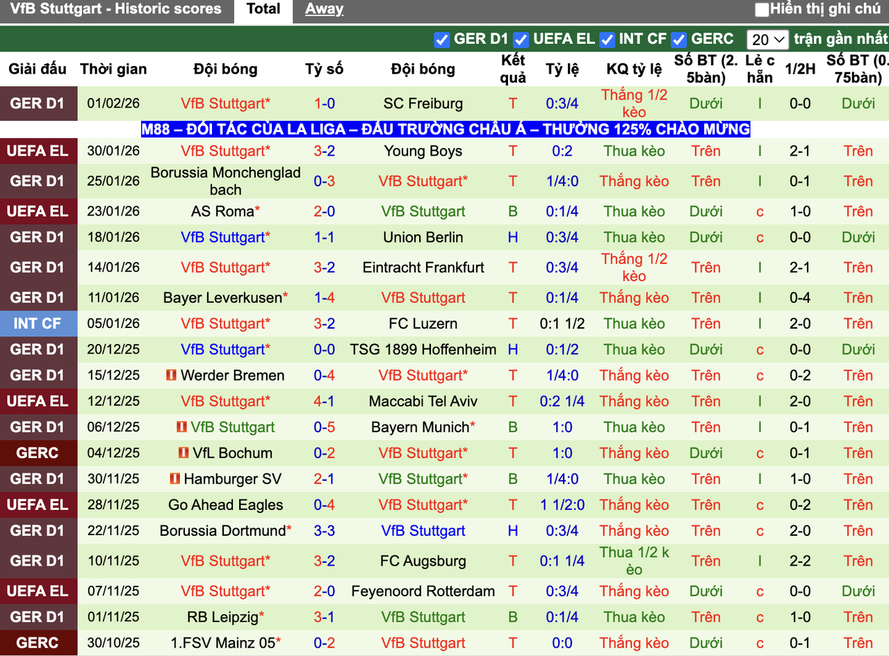 Phong độ Stuttgart
