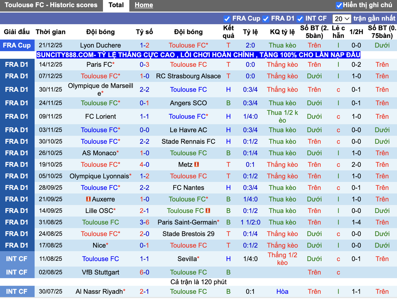 Phong độ Toulouse