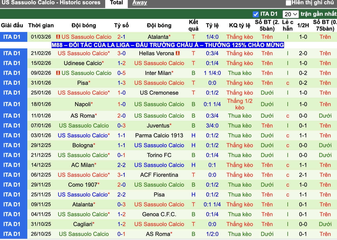 Phong độ Sassuolo