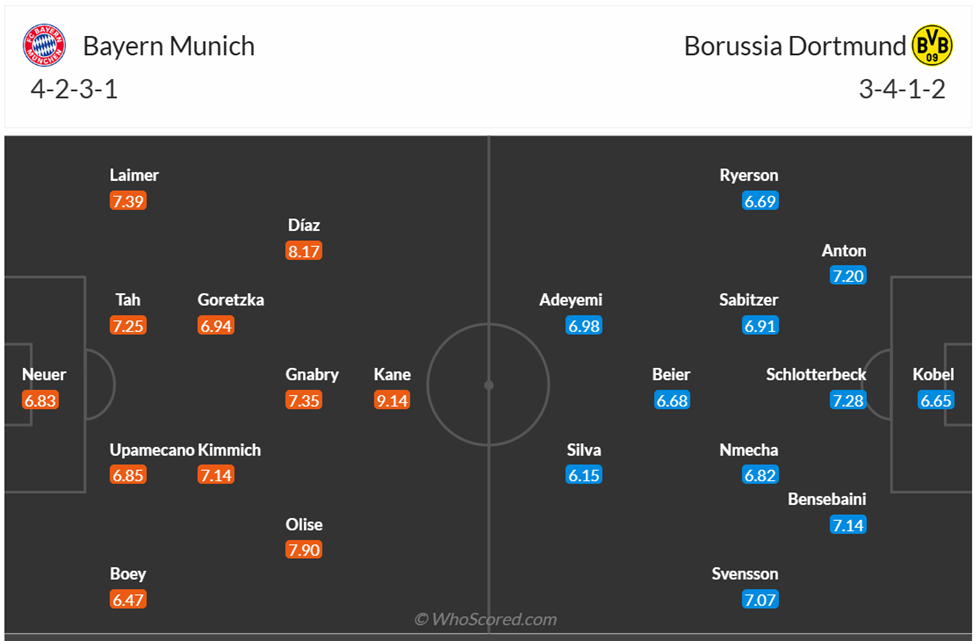 Đội hình dự kiến Bayern Munich vs Dortmund