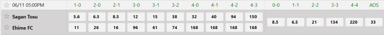 Tỷ lệ tỷ số chính xác Sagan Tosu vs Ehime FC