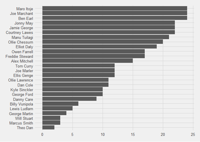 Bar chart showing England players present when they concede.  Itoje, Marchant and Earl are present for the most (24/24), with Theo Dan present for the least (2), followed by Marcus Smith and Will Stuart (3).