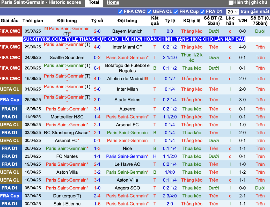 Phong độ PSG
