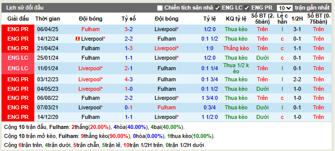 Thành tích đối đầu Fulham vs Liverpool