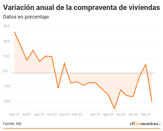 Screenshot-2024-05-16-at-09-40-03-La-compraventa-de-viviendas-se-desploma-un-19-en-marzo-y-deja-en.png
