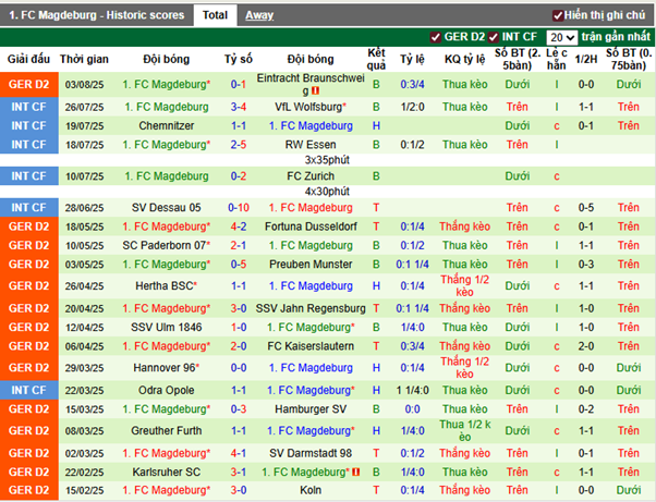 Phong độ gần đây FC Magdeburg