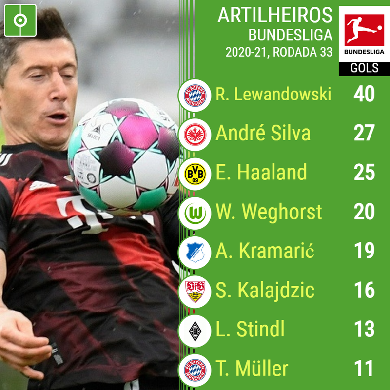 Bundesliga A Artilharia Do Campeonato Alemao 2020 21