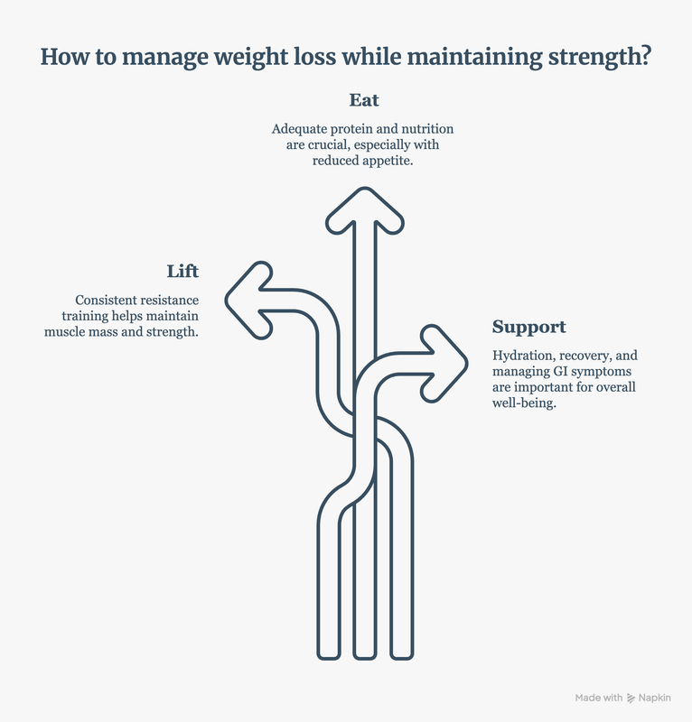 GLP-1 Muscle Preservation 3 Step Framework