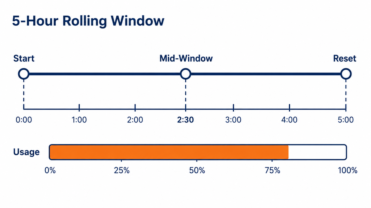how to bypass Claude session limit 5-hour rolling window diagram