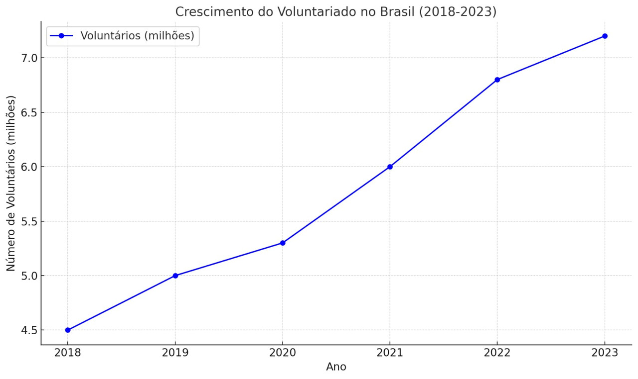 Voluntariado em ONGs