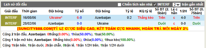 Thành tích đối đầu Azerbaijan vs Ukraine  